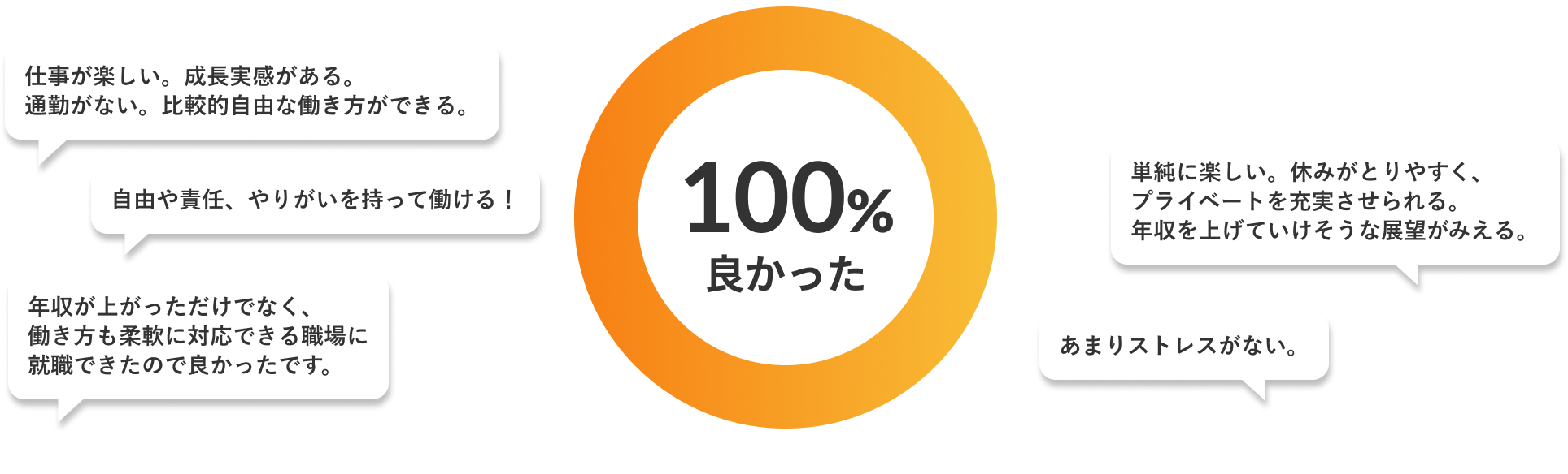 アンケート結果(「Q.エンジニアになって良かったですか?」(グラフとコメント))