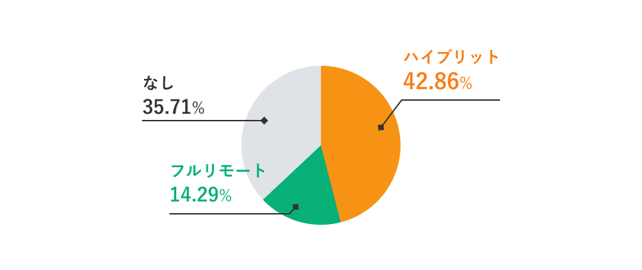 アンケート結果(「Q.リモート状況について教えてください」)
